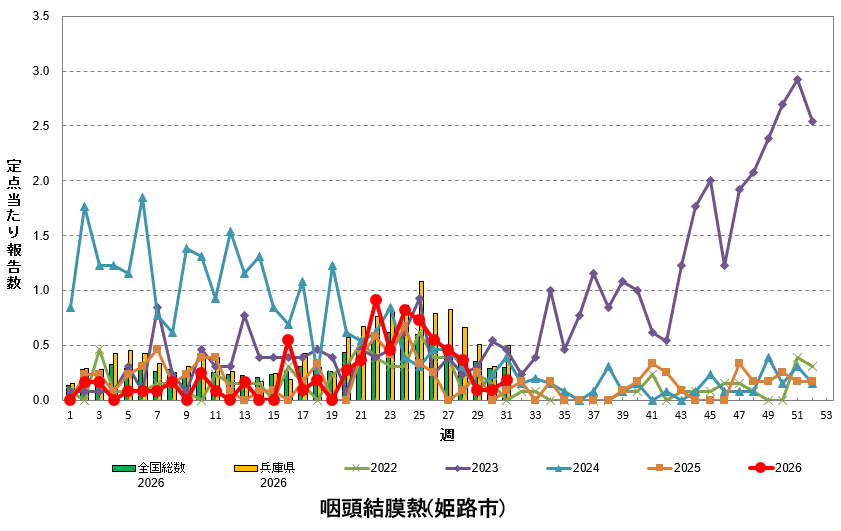定点あたり報告数の推移（咽頭結膜熱）