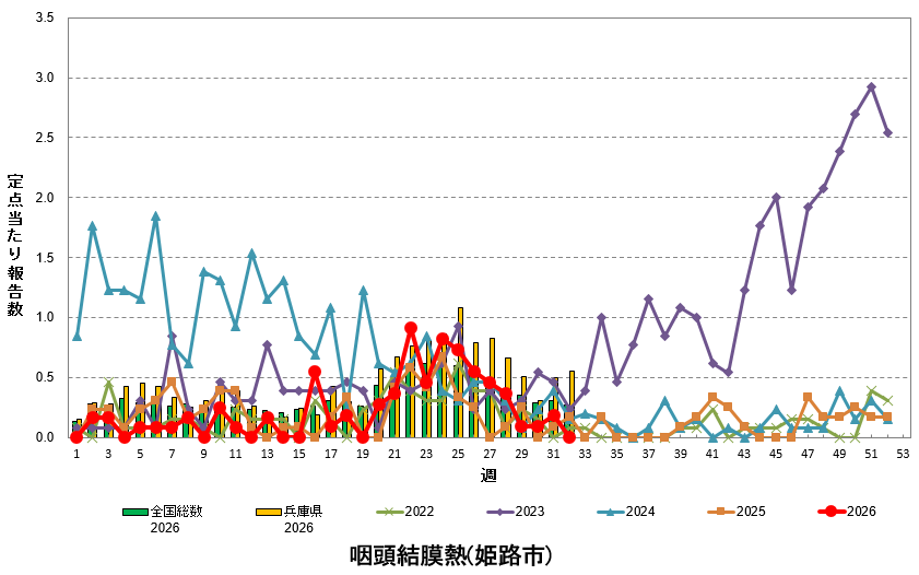 定点あたり報告数の推移（咽頭結膜熱）