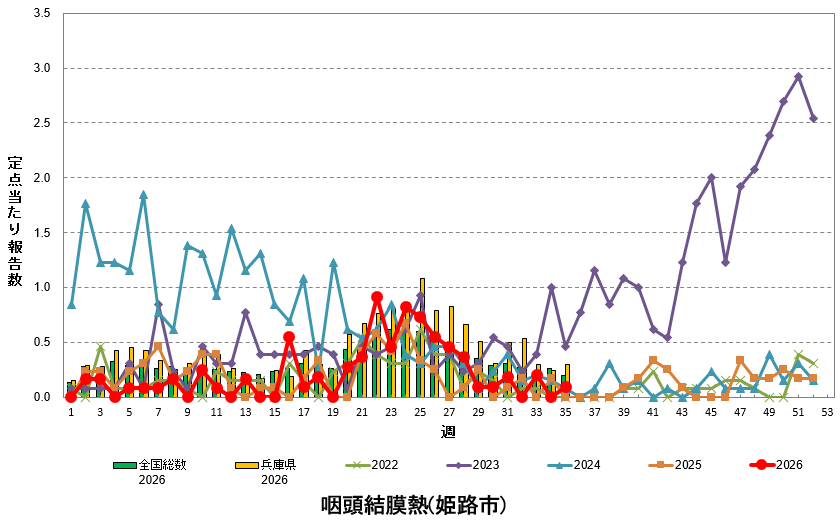 定点あたり報告数の推移(咽頭結膜熱)