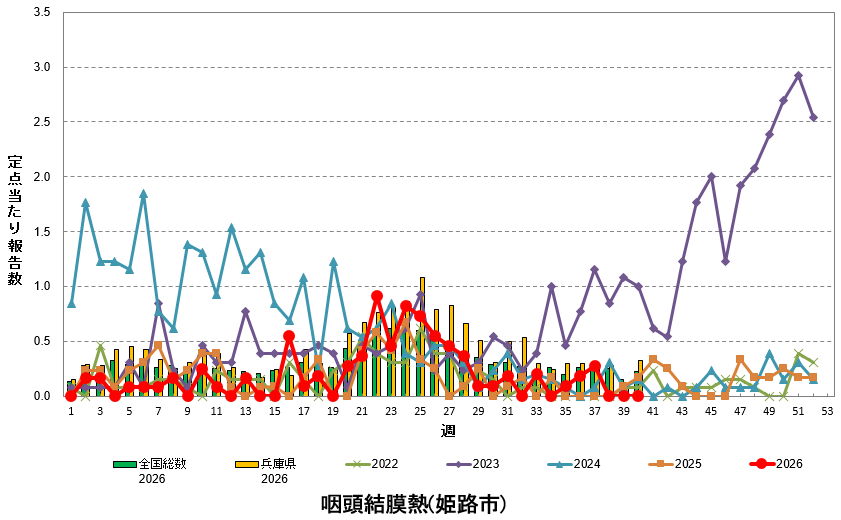 定点あたり報告数の推移(咽頭結膜熱)
