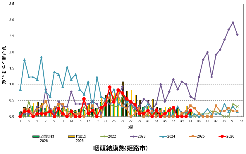 定点あたり報告数の推移(咽頭結膜熱)