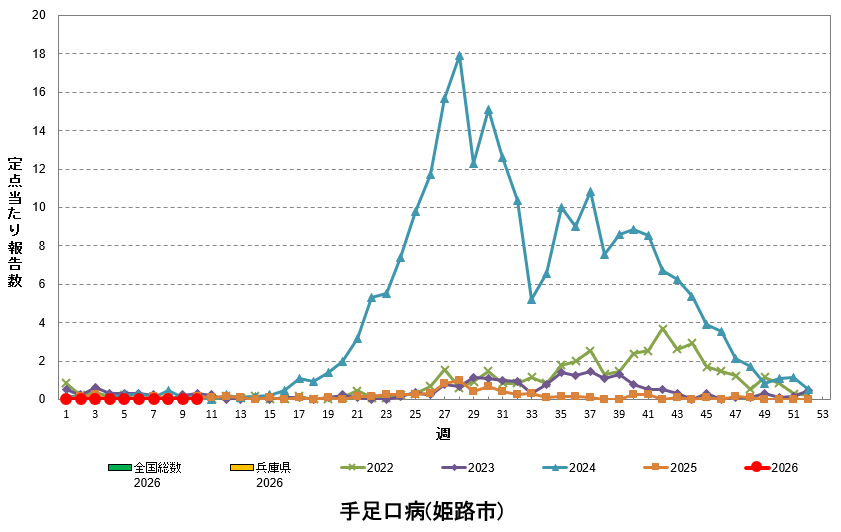 定点あたり報告数の推移（手足口病）
