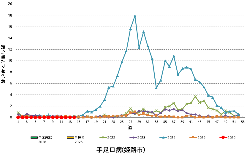 定点あたり報告数の推移(手足口病)