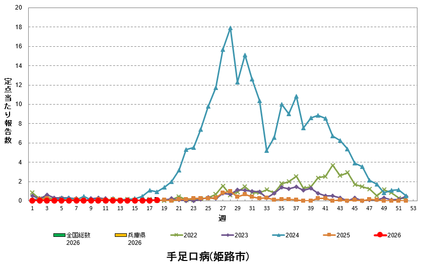 定点あたり報告数の推移（手足口病）