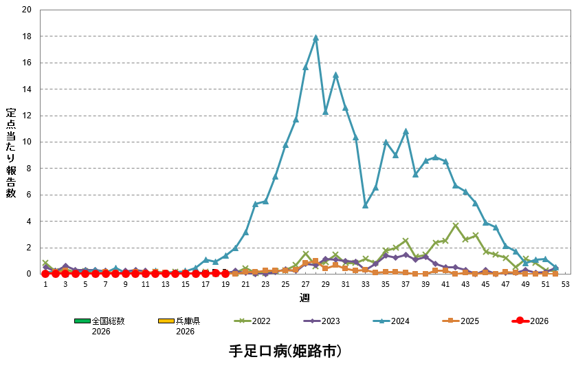定点あたり報告数の推移（手足口病）