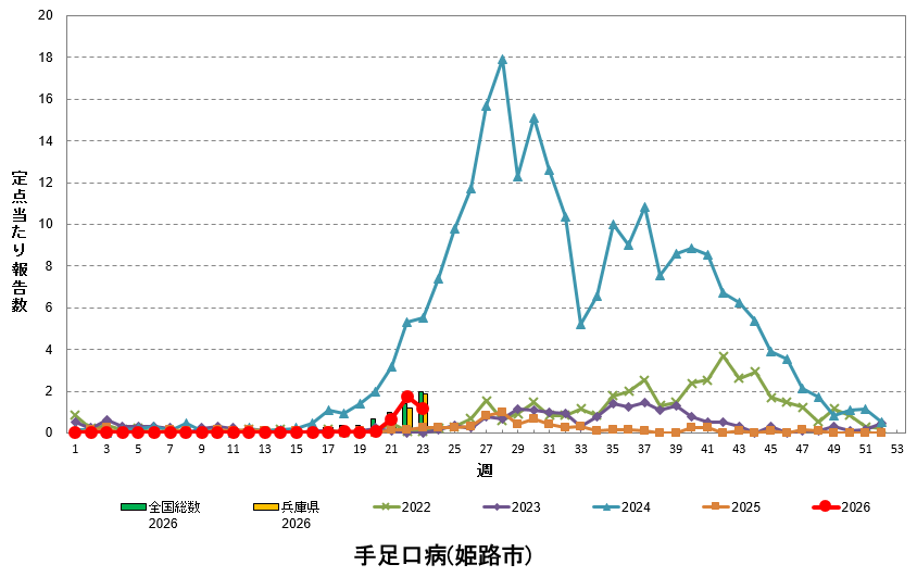 定点あたり報告数の推移(手足口病)