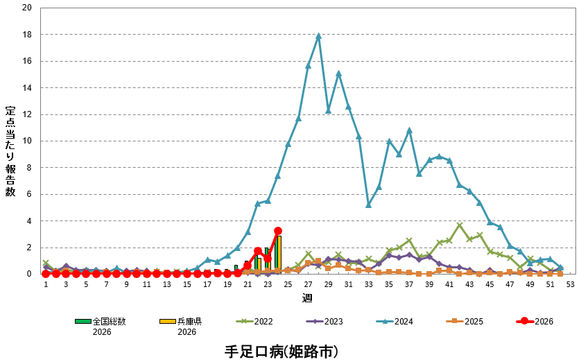 定点あたり報告数の推移(手足口病)