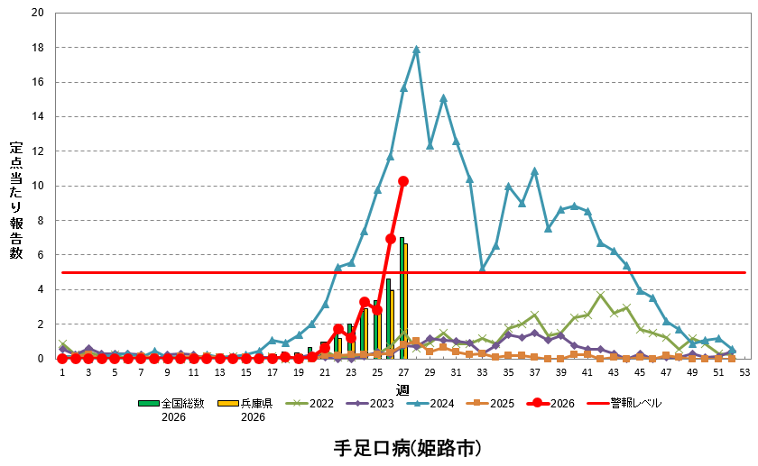 定点あたり報告数の推移（手足口病）