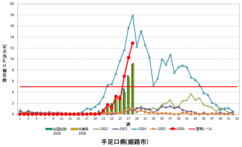 定点あたり報告数の推移(手足口病)