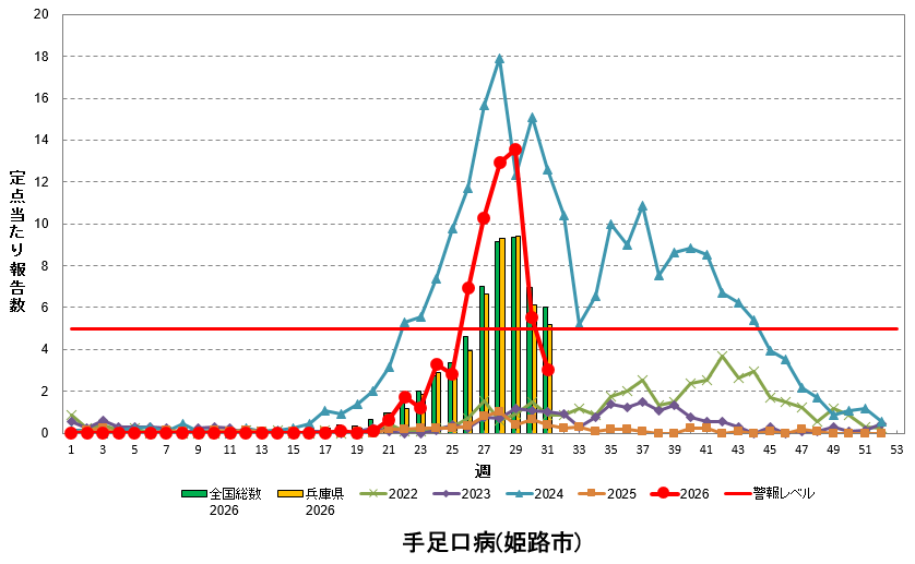 定点あたり報告数の推移（手足口病）