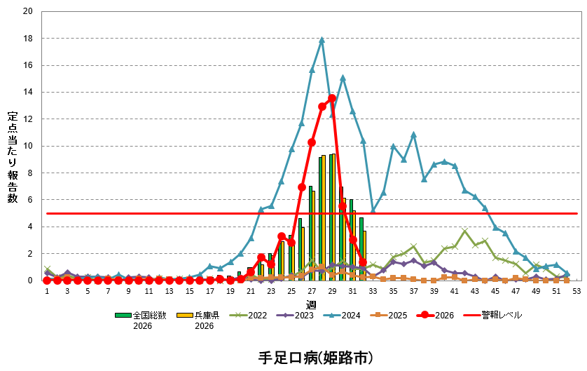 定点あたり報告数の推移（手足口病）