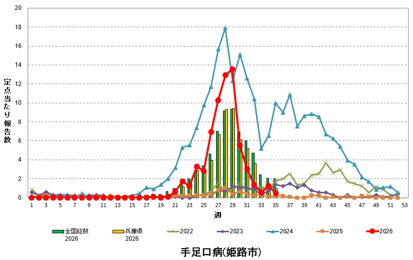 定点あたり報告数の推移(手足口病)