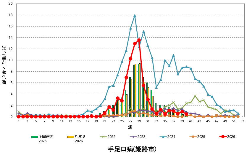 定点あたり報告数の推移(手足口病)