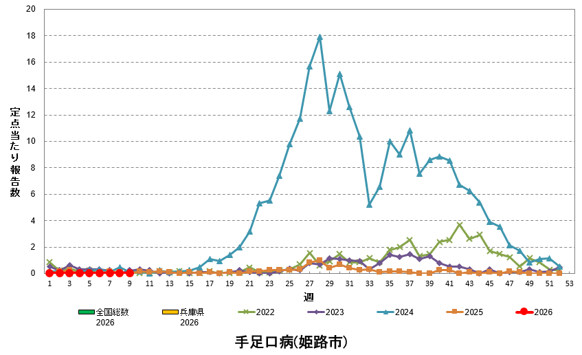 定点あたり報告数の推移（手足口病）