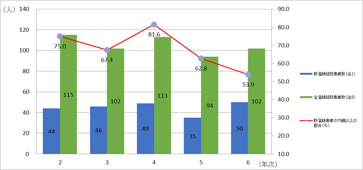 姫路市の新登録患者数の変移のグラフ