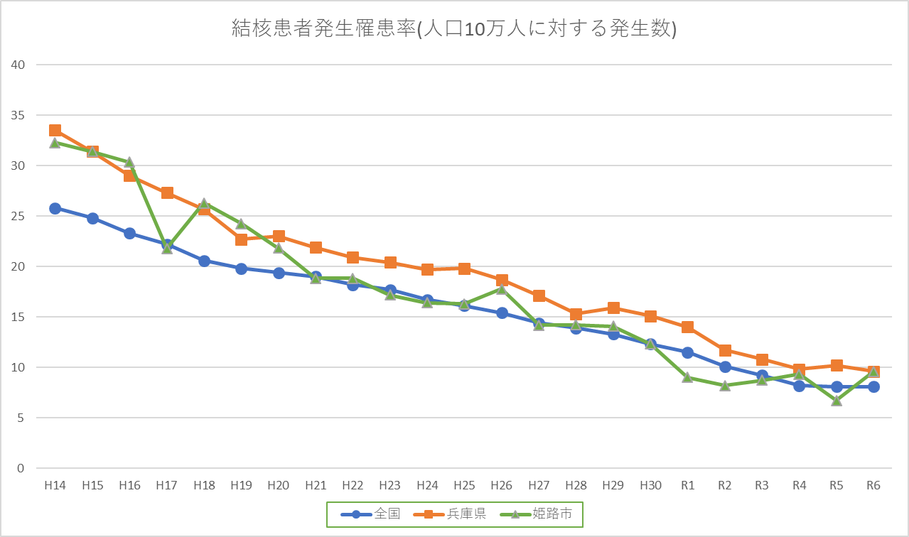 姫路市および全国の結核罹患率グラフ