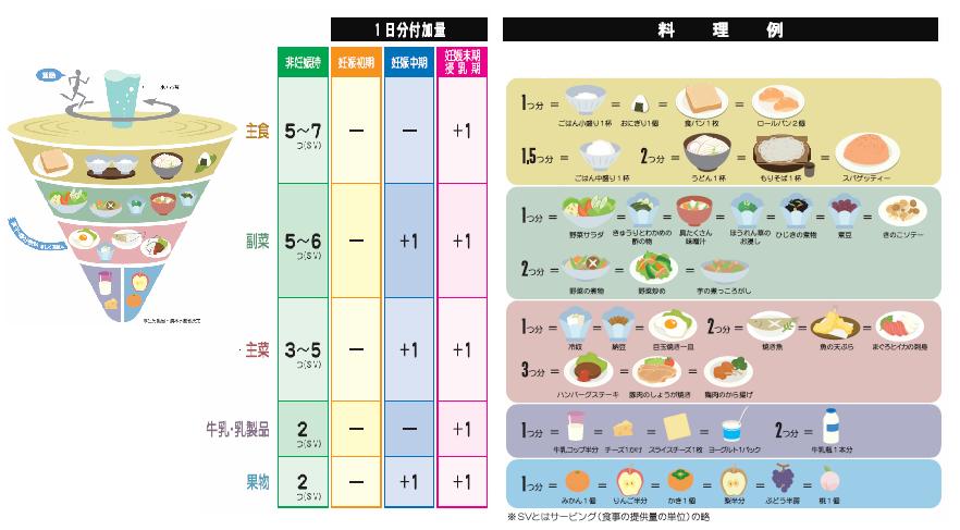 妊産婦の食事バランスガイド