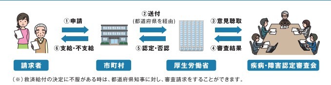 申請手続きを説明するフロー図