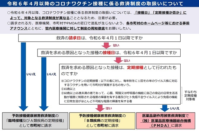 新型コロナウイルス予防接種を接種した時期により利用できる制度の概要