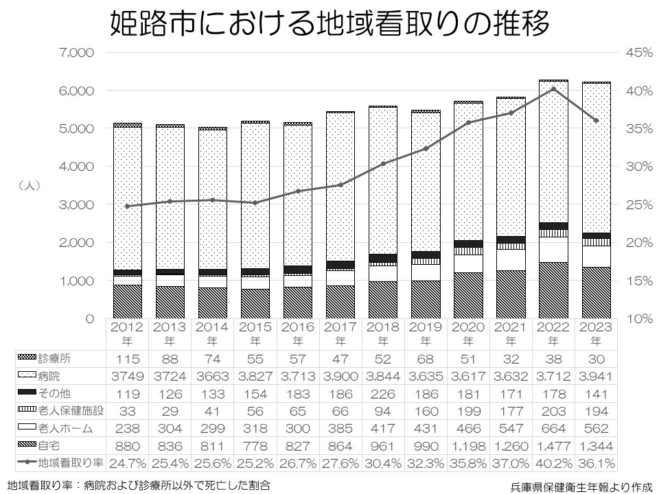 姫路市における地域看取りの推移