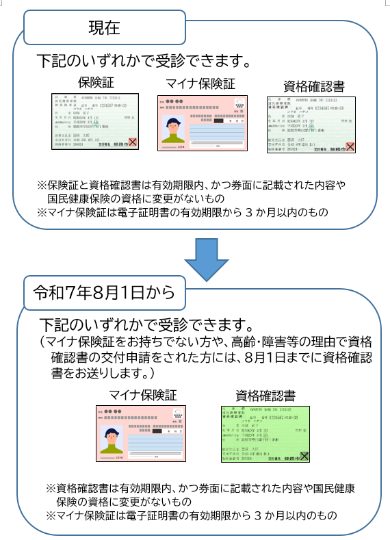 令和7年8月1日からの受診方法の図