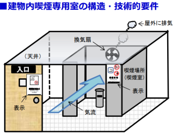 喫煙専用室の構造要件