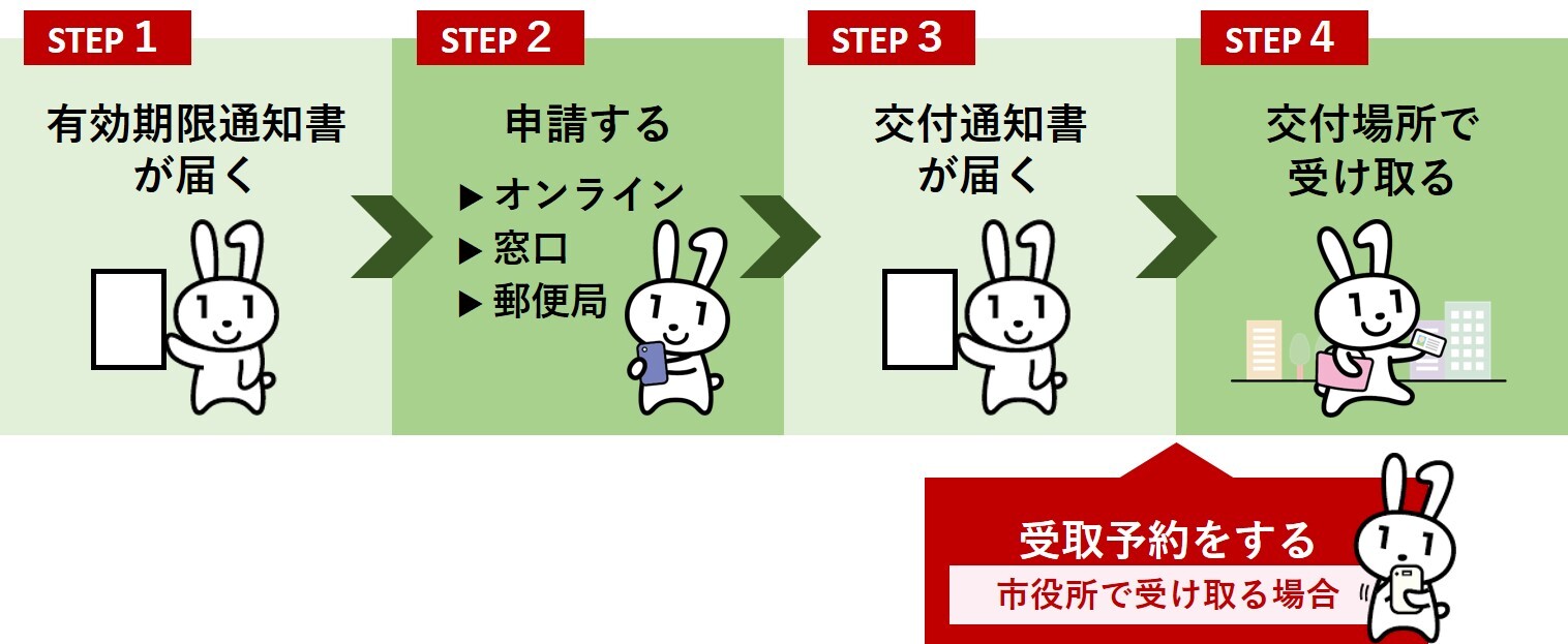 マイナンバー更新のフロー図