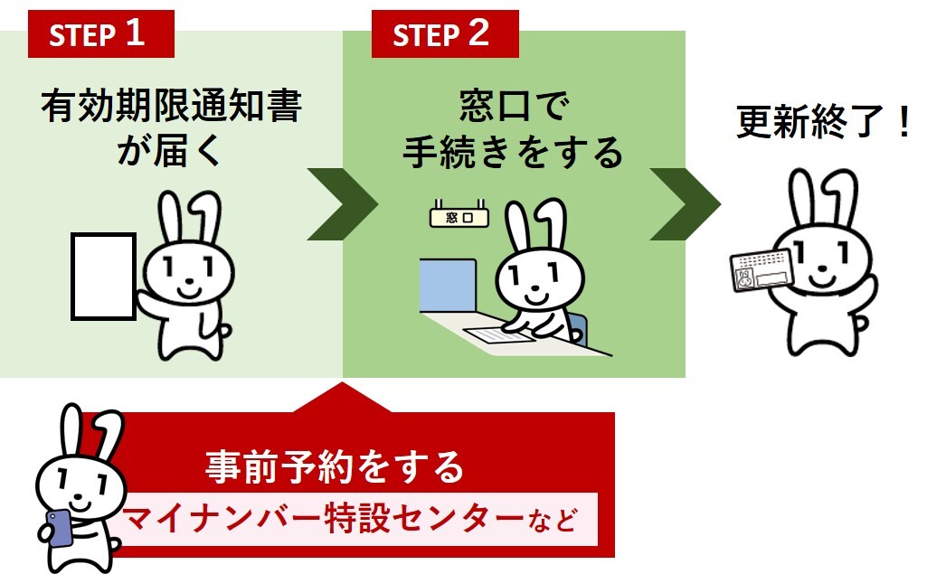 電子証明書更新のフロー図