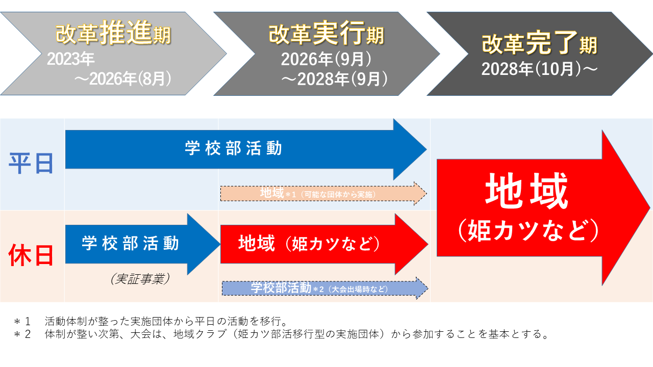 地域展開の改革時期を表した図です。改革時期については以下の通りです。