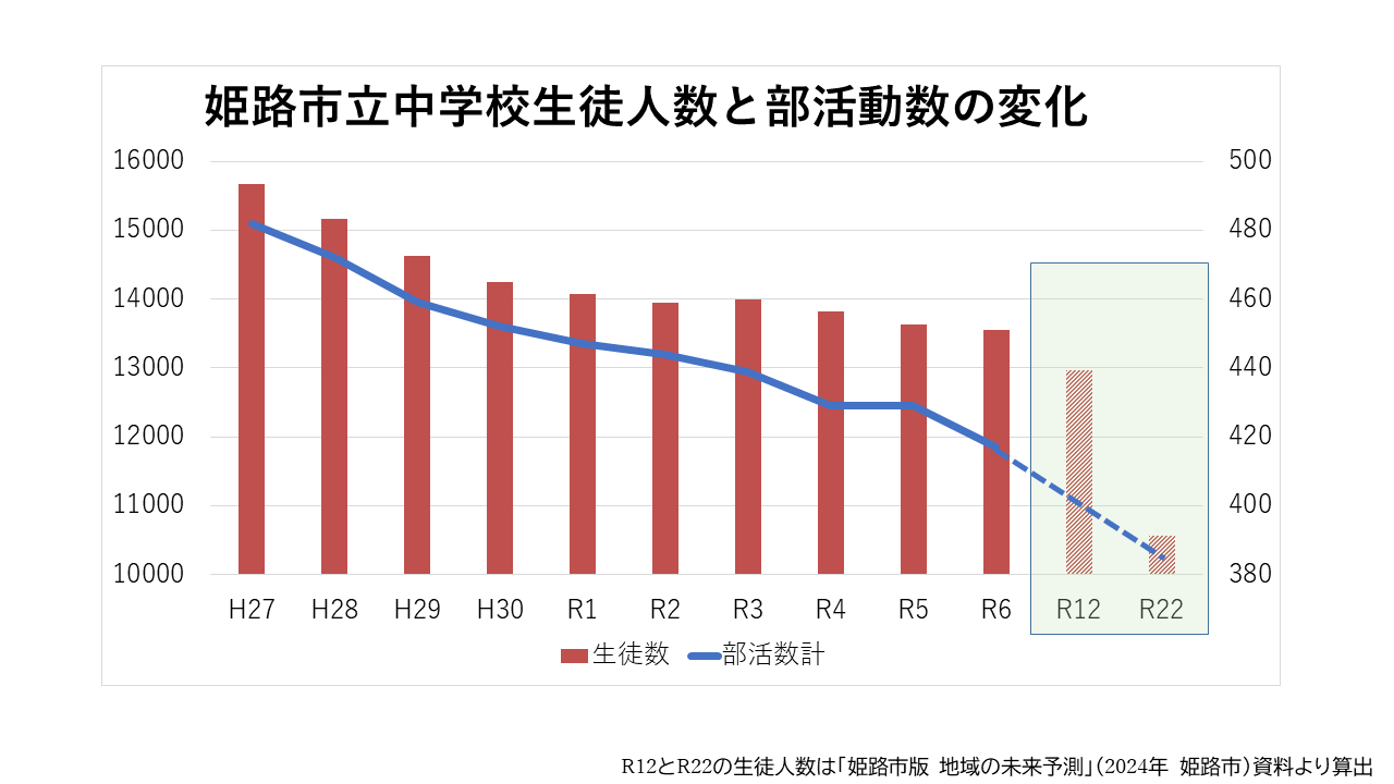 姫路市中学生の生徒数と部活数の年次推移を表した図。現在は、約130,000人の中学生が在籍していますが、令和12年には在籍生徒が130,000人以下となり、令和22年には在籍生徒が110,000人以下となる見込みです。