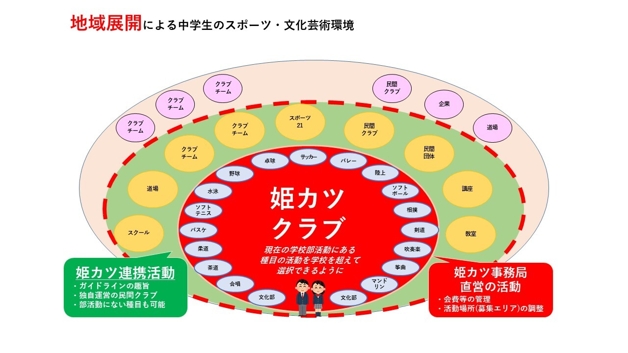 地域展開による中学生スポーツ・文化芸術環境を示した図です。姫カツや姫カツ連携活動の環境は以下のとおりです。