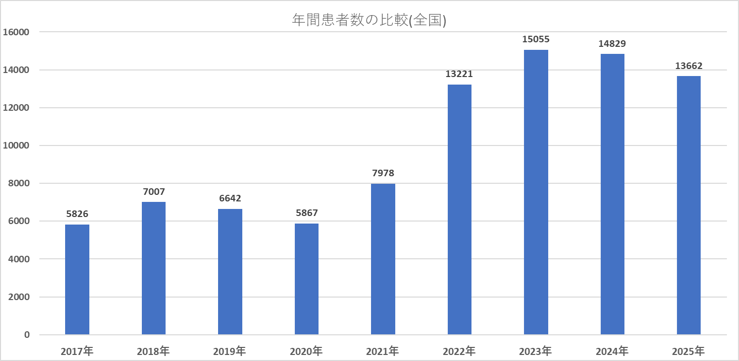年間患者数の比較（全国）