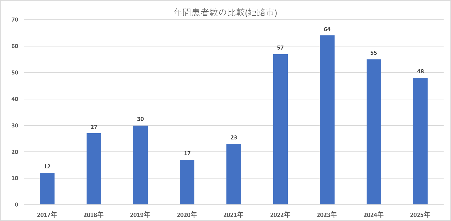 年間患者の比較（姫路市）