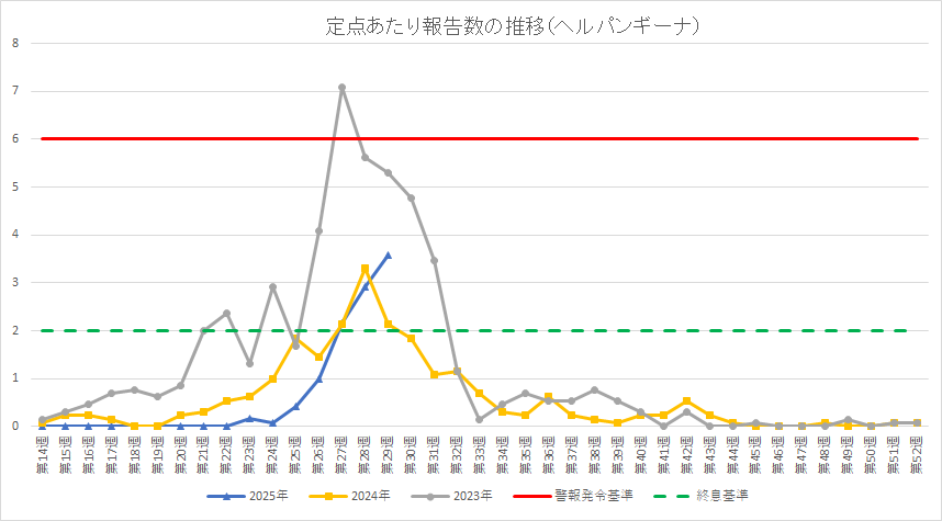 定点あたり報告数の推移(ヘルパンギーナ)