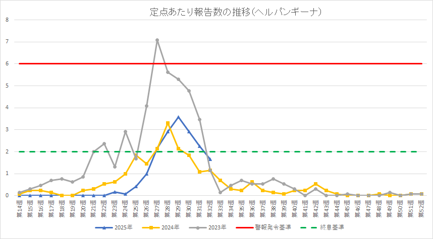 定点あたり報告数の推移（ヘルパンギーナ）