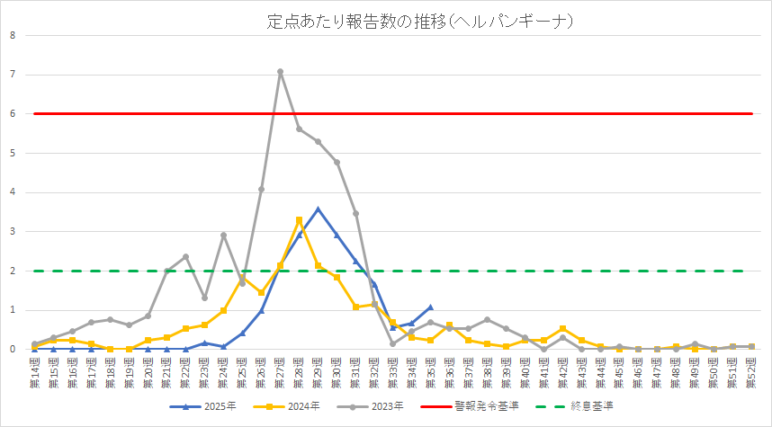 ヘルパンギーナの定点あたり報告数の推移です。数値はエクセルをご確認ください。
