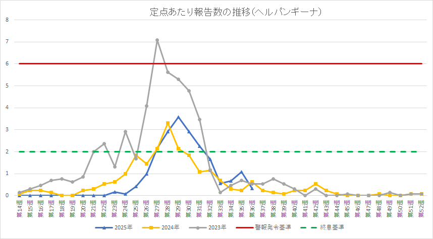 ヘルパンギーナの定点あたり報告数の推移です。数値はエクセルをご確認ください。