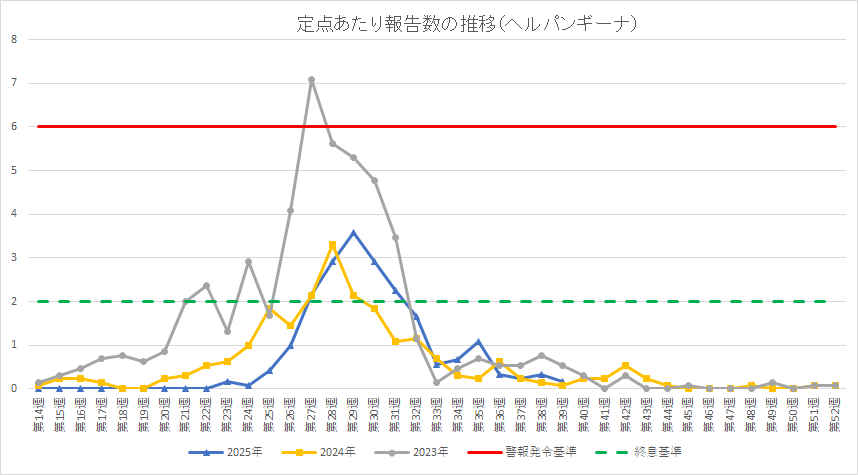 ヘルパンギーナの定点あたり報告数の推移です。数値はエクセルをご確認ください。