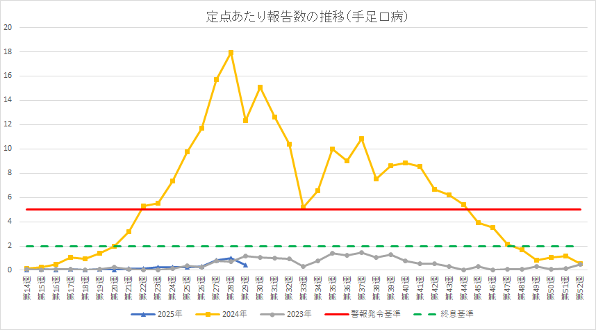 定点あたり報告数の推移(手足口病)