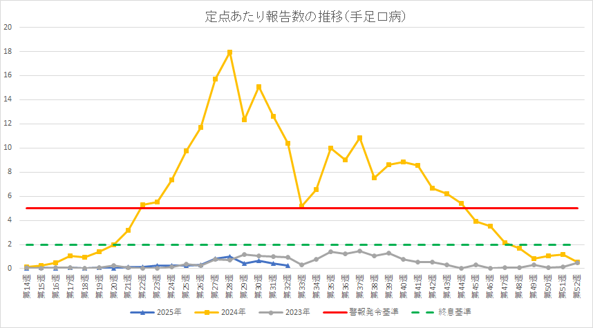 定点あたり報告数の推移（手足口病）
