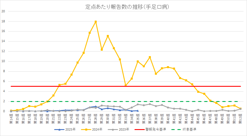 手足口病の定点あたり報告数の推移です。数値はエクセルをご確認ください。