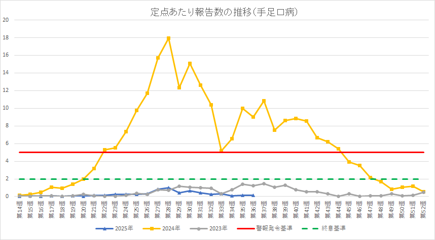 手足口病の定点あたり報告数の推移です。数値はエクセルをご確認ください。