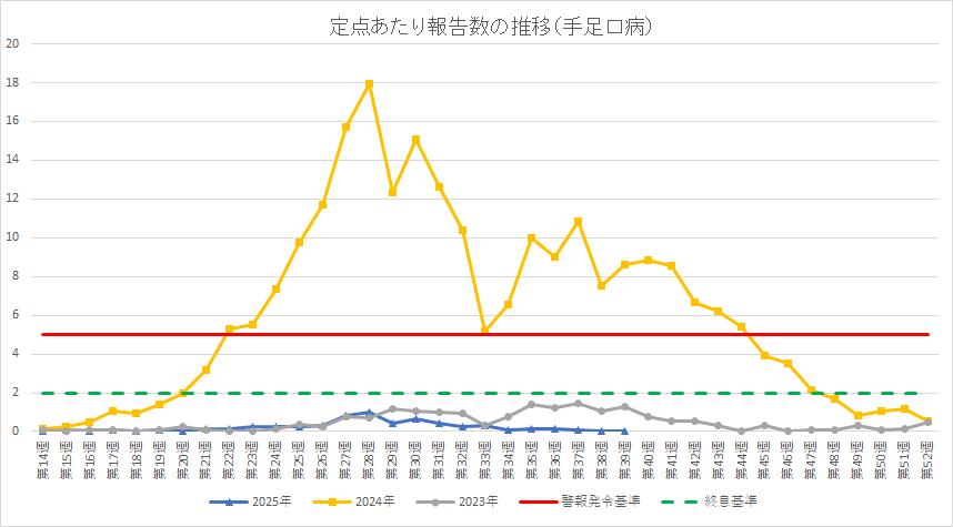 手足口病の定点あたり報告数の推移です。数値はエクセルをご確認ください。