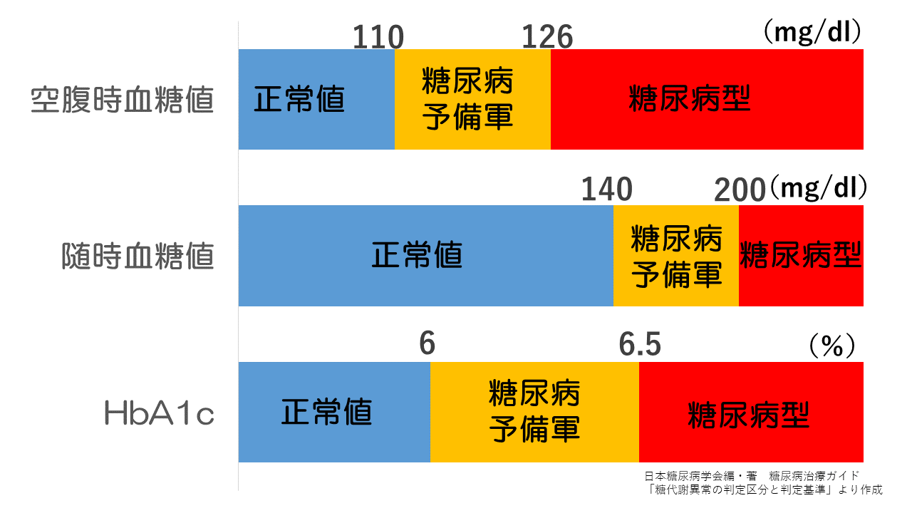 糖代謝異常の判定区分と判定基準