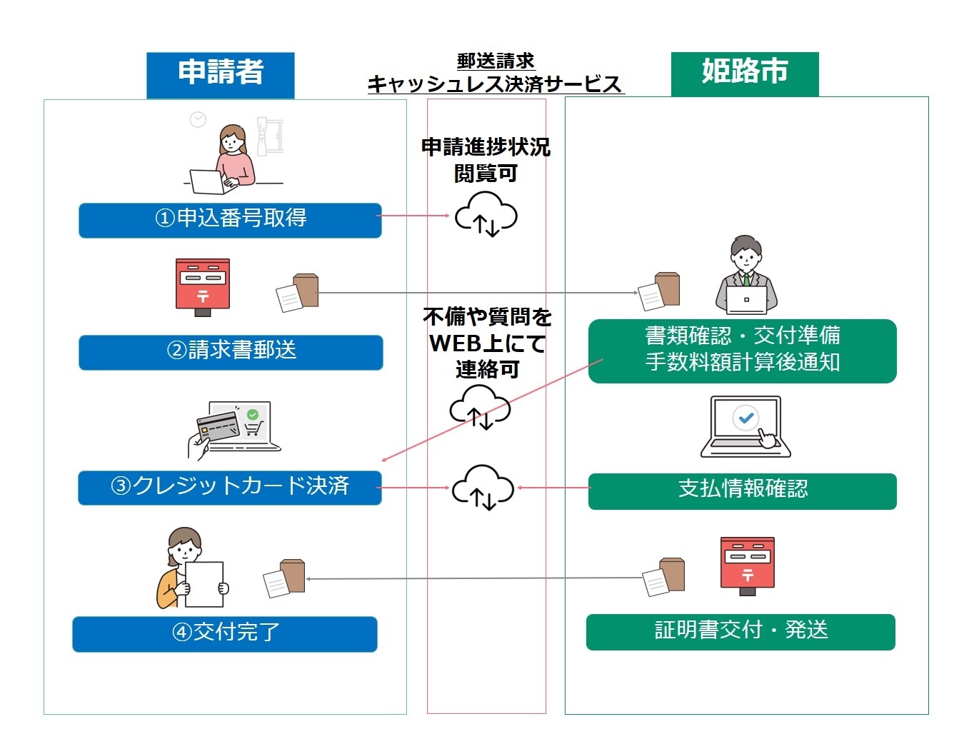 郵送請求キャッシュレスサービスのフロー図