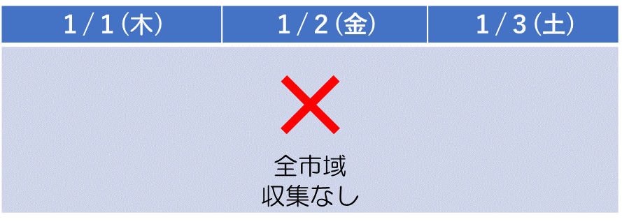 1月1日、2日、3日は、全市域でごみの収集がありません。