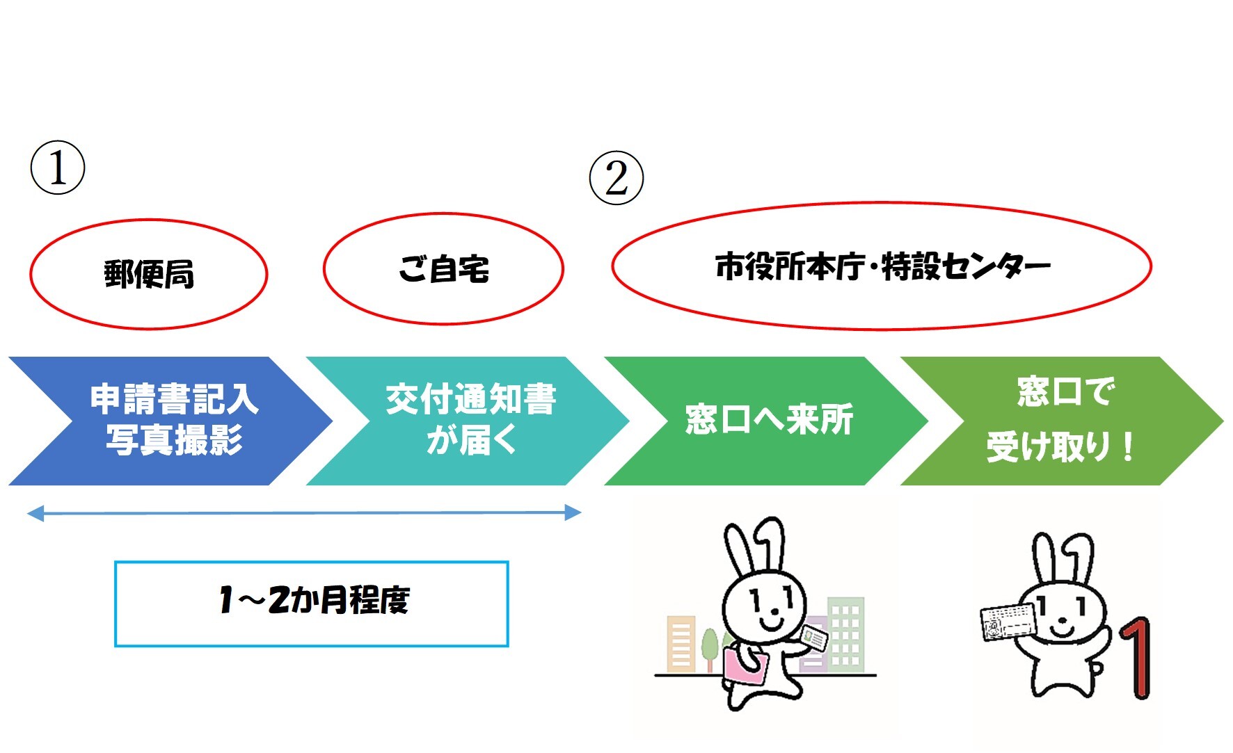 市内郵便局でできる申請サポートの流れ