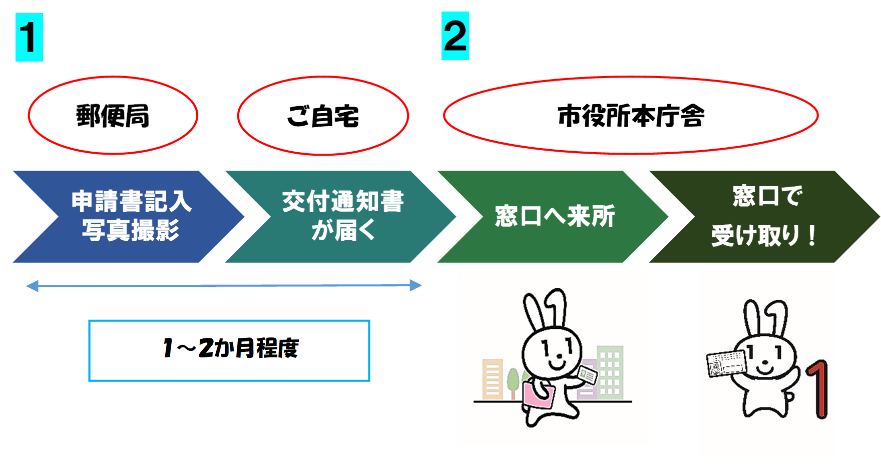 市内郵便局でできる申請サポートの流れ