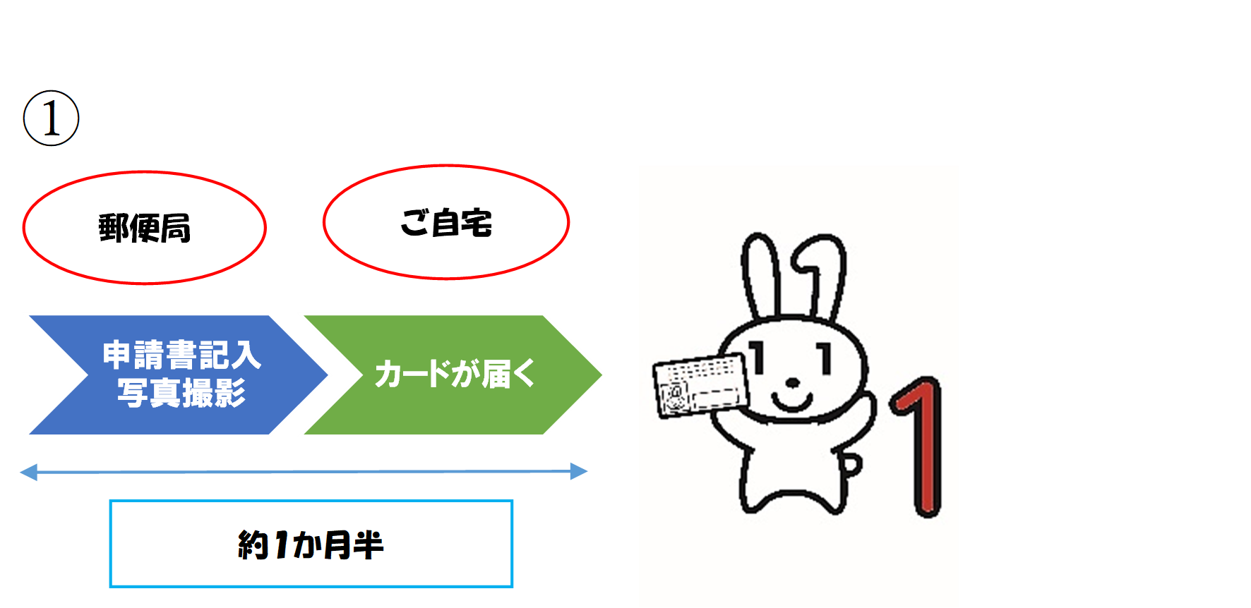 市内郵便局でできる申請サポート(申請時来庁方式)の流れ