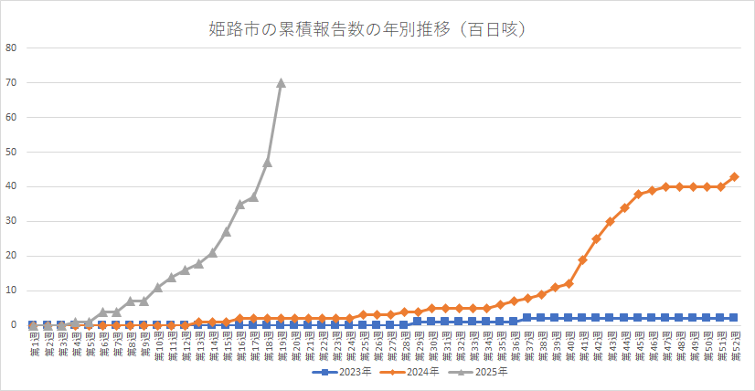 姫路市の累積報告数の年別推移（百日咳）